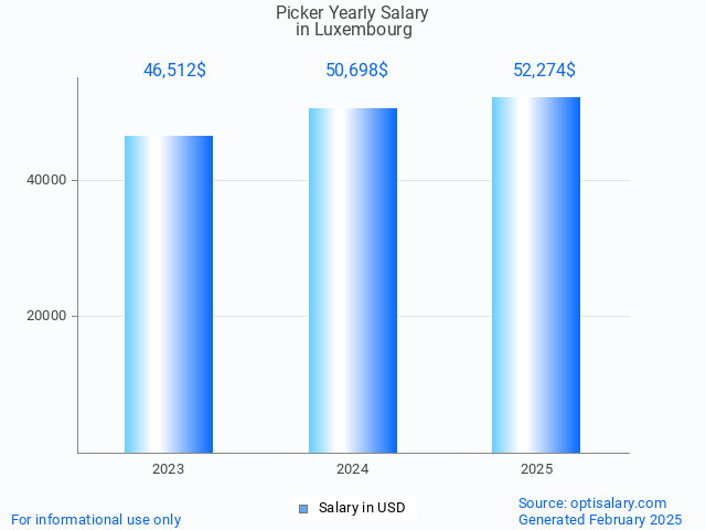 picker salary in luxembourg 2025 picker salary in luxembourg 2025