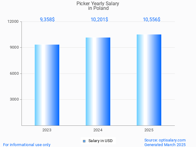 picker salary in poland 2025