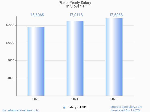 picker salary in slovenia 2025 picker salary in slovenia 2025