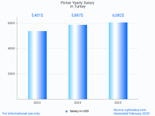 picker salary in turkey 2025 picker salary in turkey 2025