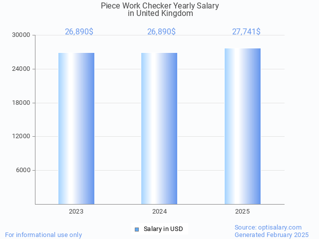 piece work checker salary in united kingdom 2025 piece work checker salary in united kingdom 2025