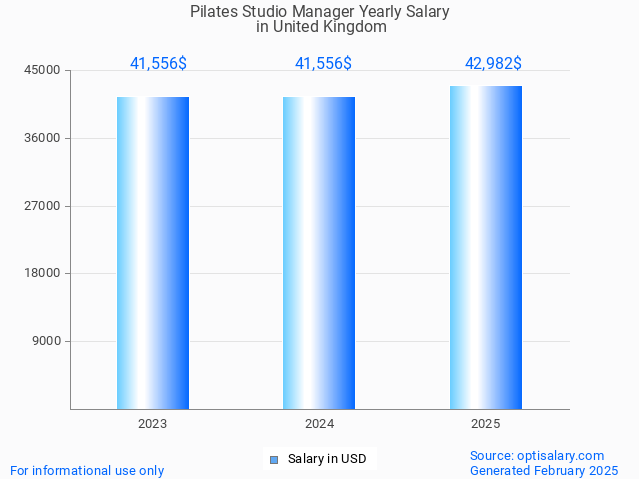 pilates studio manager salary in united kingdom 2025