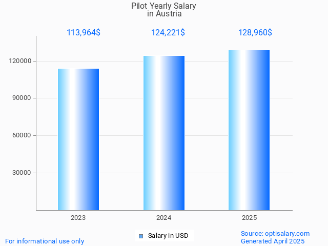 pilot salary in austria 2025 pilot salary in austria 2025