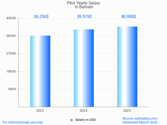 pilot salary in bahrain 2025 pilot salary in bahrain 2025