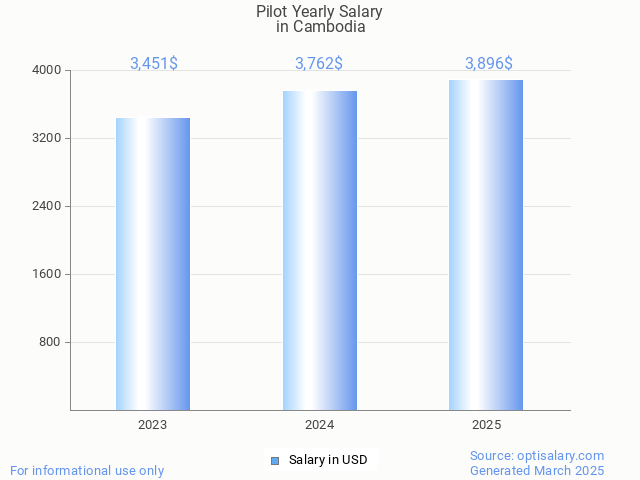 pilot salary in cambodia 2025