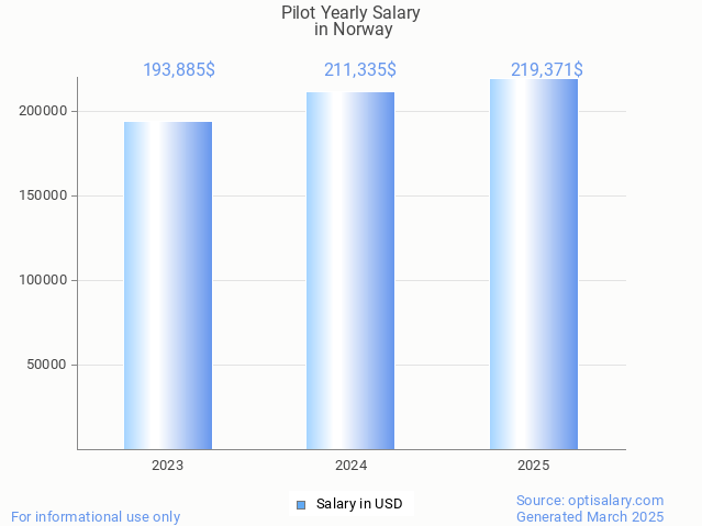 pilot salary in norway 2025 pilot salary in norway 2025