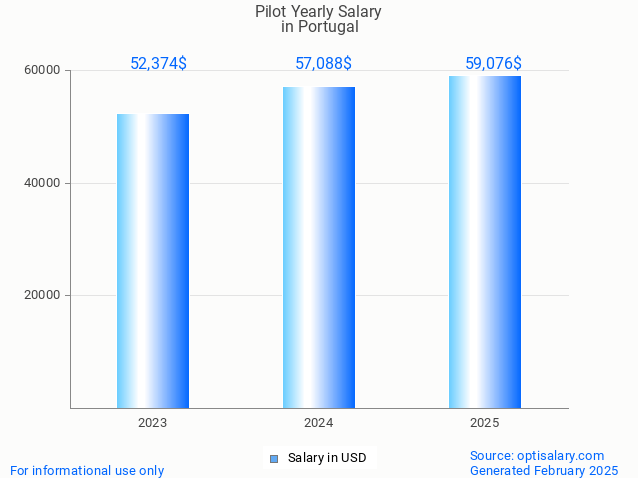 pilot salary in portugal 2025 pilot salary in portugal 2025