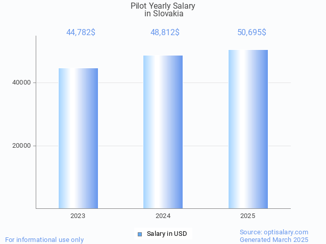 pilot salary in slovakia 2025 pilot salary in slovakia 2025