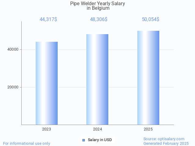 pipe welder salary in belgium 2025 pipe welder salary in belgium 2025