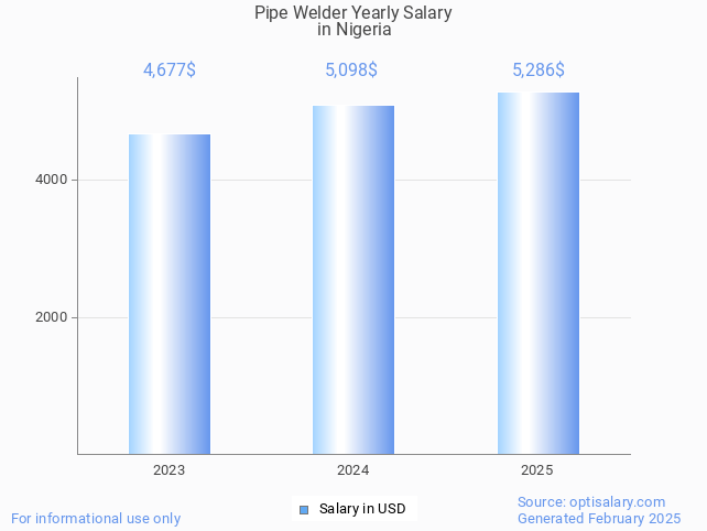 pipe welder salary in nigeria 2025 pipe welder salary in nigeria 2025