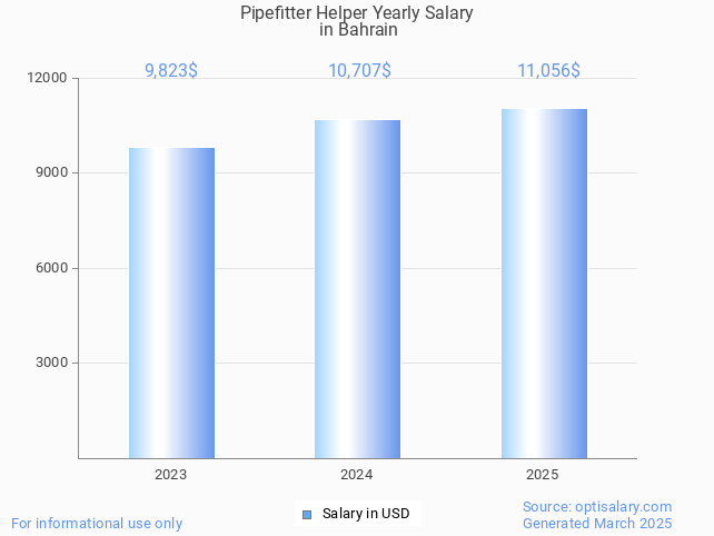 pipefitter helper salary in bahrain 2025 pipefitter helper salary in bahrain 2025