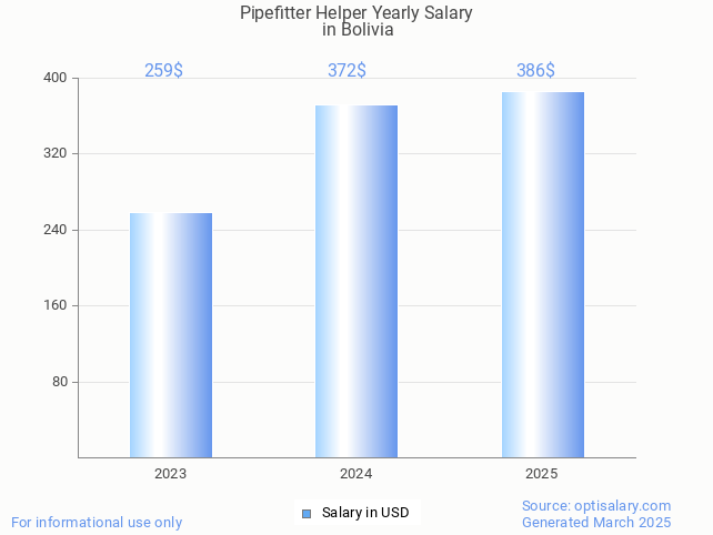 pipefitter helper salary in bolivia 2025 pipefitter helper salary in bolivia 2025