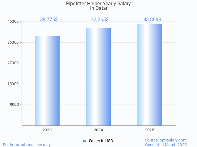pipefitter helper salary in qatar 2025 pipefitter helper salary in qatar 2025