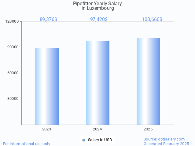 pipefitter salary in luxembourg 2025