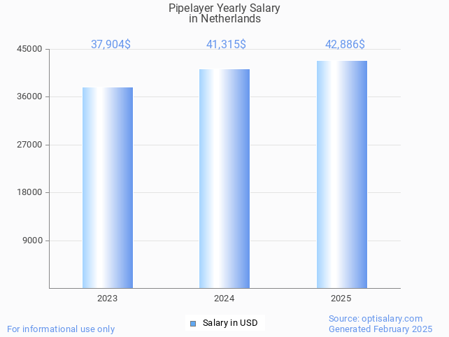 pipelayer salary in netherlands 2025 pipelayer salary in netherlands 2025