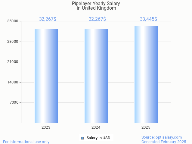pipelayer salary in united kingdom 2025 pipelayer salary in united kingdom 2025