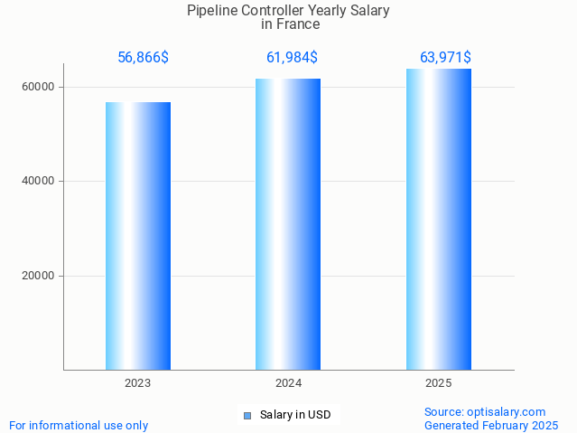 pipeline controller salary in france 2025 pipeline controller salary in france 2025