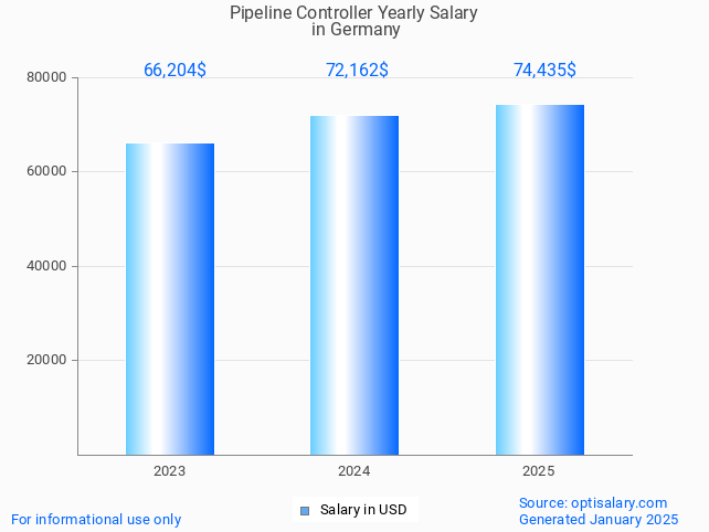 pipeline controller salary in germany 2025 pipeline controller salary in germany 2025