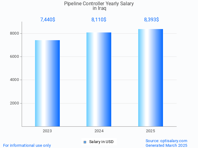 pipeline controller salary in iraq 2025 pipeline controller salary in iraq 2025