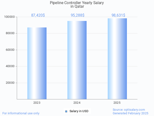 pipeline controller salary in qatar 2025 pipeline controller salary in qatar 2025
