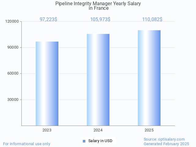 pipeline integrity manager salary in france 2025 pipeline integrity manager salary in france 2025