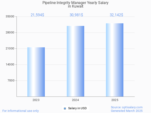 pipeline integrity manager salary in kuwait 2025 pipeline integrity manager salary in kuwait 2025