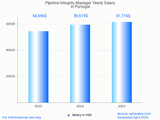 pipeline integrity manager salary in portugal 2025 pipeline integrity manager salary in portugal 2025