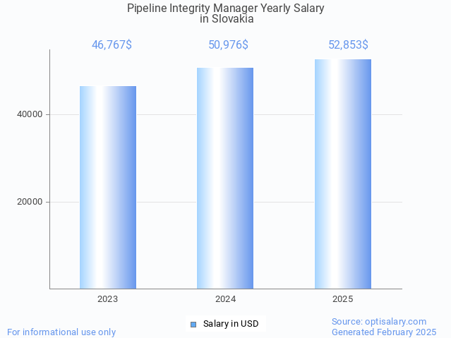 pipeline integrity manager salary in slovakia 2025 pipeline integrity manager salary in slovakia 2025
