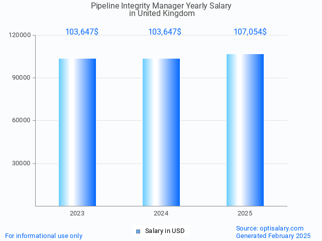 pipeline integrity manager salary in united kingdom 2025 pipeline integrity manager salary in united kingdom 2025