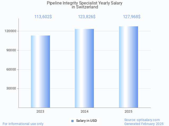 pipeline integrity specialist salary in switzerland 2025 pipeline integrity specialist salary in switzerland 2025