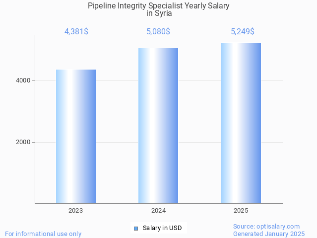 pipeline integrity specialist salary in syria 2025 pipeline integrity specialist salary in syria 2025
