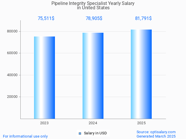 pipeline integrity specialist salary in united states 2025 pipeline integrity specialist salary in united states 2025