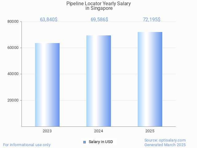 pipeline locator salary in singapore 2025 pipeline locator salary in singapore 2025