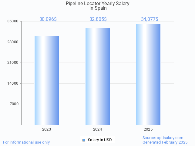 pipeline locator salary in spain 2025 pipeline locator salary in spain 2025