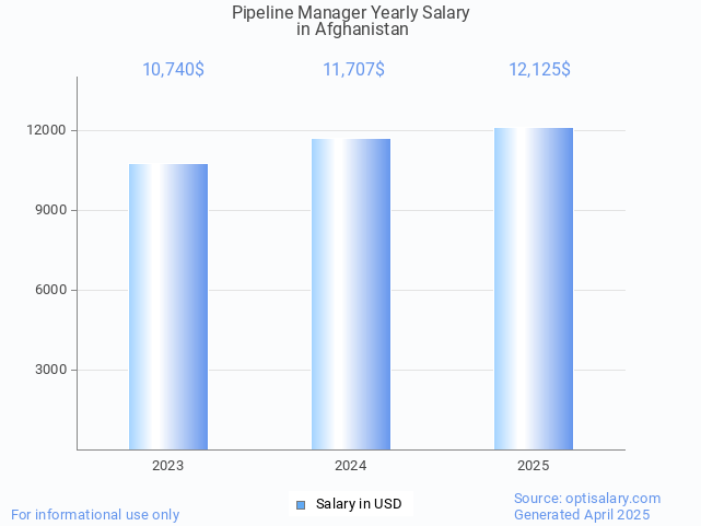 pipeline manager salary in afghanistan 2025 pipeline manager salary in afghanistan 2025
