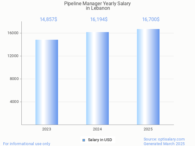 pipeline manager salary in lebanon 2025 pipeline manager salary in lebanon 2025