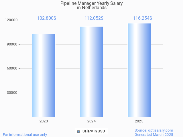 pipeline manager salary in netherlands 2025 pipeline manager salary in netherlands 2025