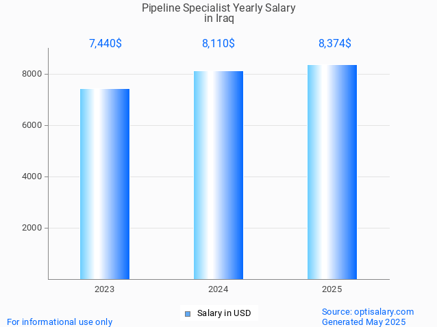 pipeline specialist salary in iraq 2025 pipeline specialist salary in iraq 2025