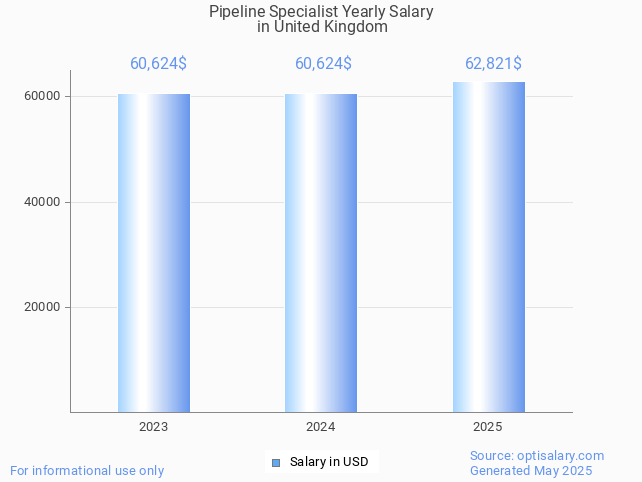 pipeline specialist salary in united kingdom 2025 pipeline specialist salary in united kingdom 2025