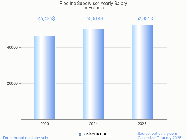 pipeline supervisor salary in estonia 2025 pipeline supervisor salary in estonia 2025