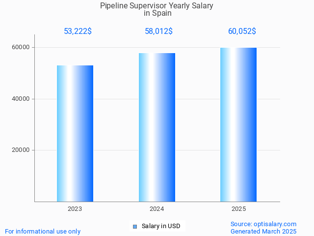 pipeline supervisor salary in spain 2025 pipeline supervisor salary in spain 2025