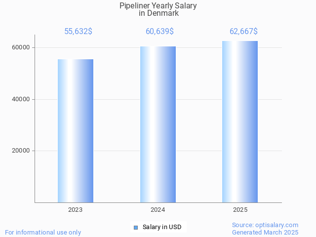 pipeliner salary in denmark 2025 pipeliner salary in denmark 2025