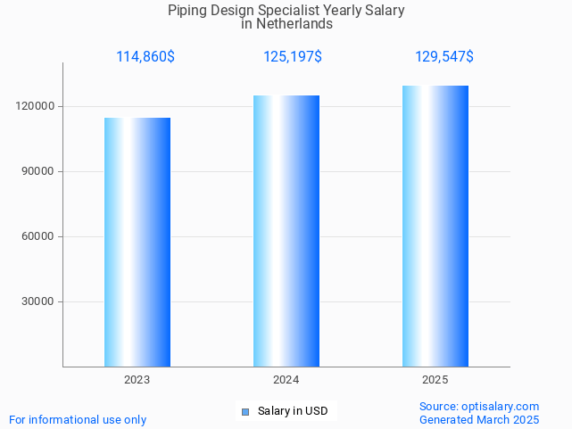 piping design specialist salary in netherlands 2025