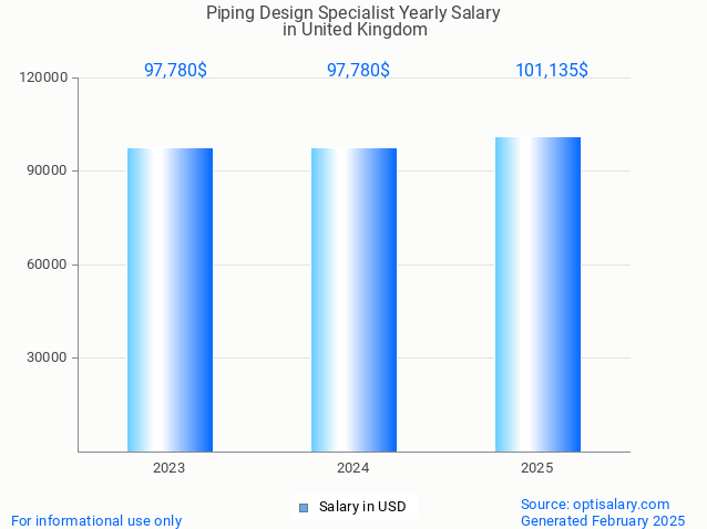 piping design specialist salary in united kingdom 2025 piping design specialist salary in united kingdom 2025