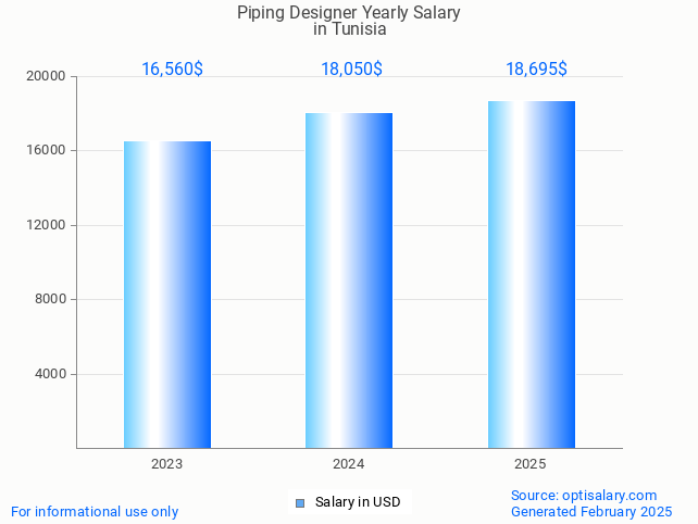 piping designer salary in tunisia 2025 piping designer salary in tunisia 2025