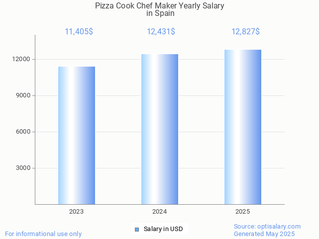pizza cook chef maker salary in spain 2025