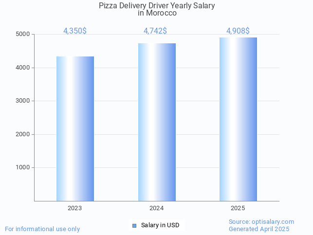 pizza delivery driver salary in morocco 2025 pizza delivery driver salary in morocco 2025