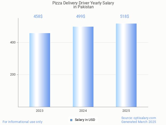 pizza delivery driver salary in pakistan 2025 pizza delivery driver salary in pakistan 2025