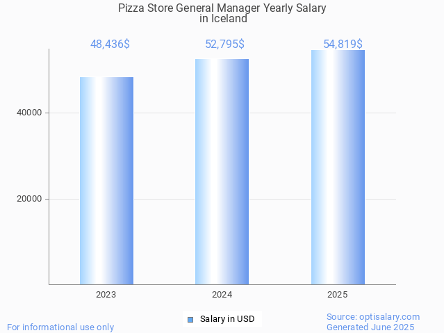 pizza store general manager salary in iceland 2025 pizza store general manager salary in iceland 2025