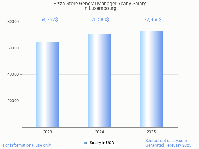 pizza store general manager salary in luxembourg 2025 pizza store general manager salary in luxembourg 2025